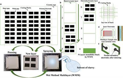 Lead Free Multilayer Piezoelectric Actuators by Economically New Approach